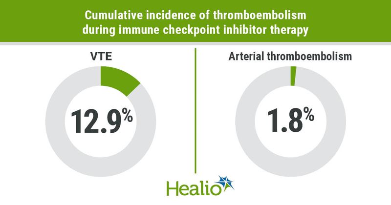 Patients with cancer may be at high risk for venous thromboembolism and arterial thromboembolic events while undergoing treatment with immune checkpoint inhibitors.