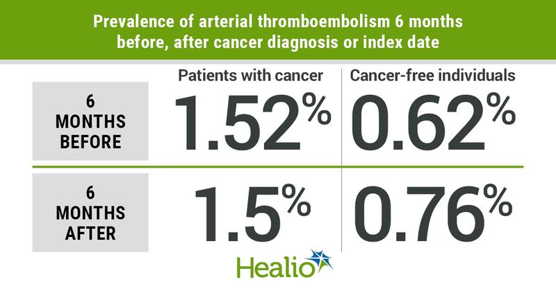 Prevalence of arterial thromboembolism 