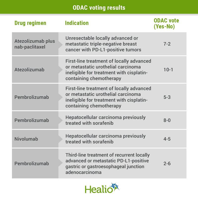 The Oncologic Drugs Advisory Committee voted to maintain four of six indications for checkpoint inhibitors that have received FDA accelerated approval.