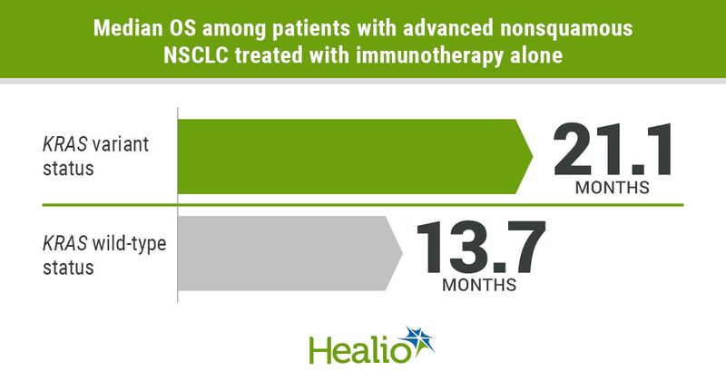 Patients with KRAS wild-type, PD-L1-high non-small cell lung cancer treated with immunotherapy alone exhibited considerably shorter OS 