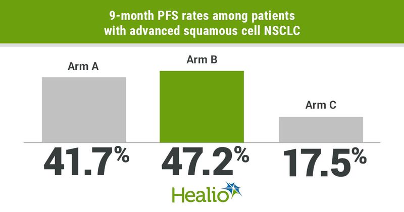 The addition of tislelizumab to chemotherapy led to improvements in PFS among patients with advanced squamous cell non-small cell lung cancer.