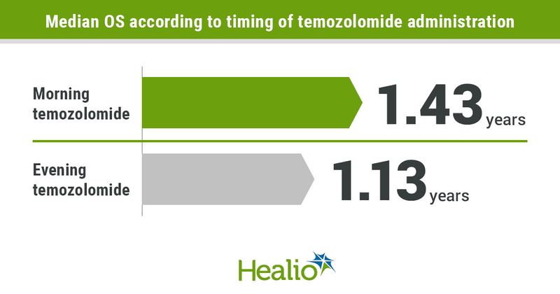 Morning administration of temozolomide appeared associated with longer OS compared with evening administration among patients with newly diagnosed glioblastoma.