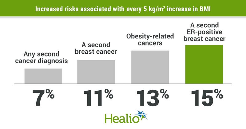 Higher BMI appeared associated with a statistically significant increased risk for second cancers among women diagnosed with invasive breast cancer.