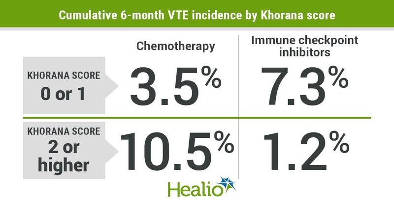 Venous thromboembolism rates among patients with advanced non-small cell lung cancer varied by treatment type.