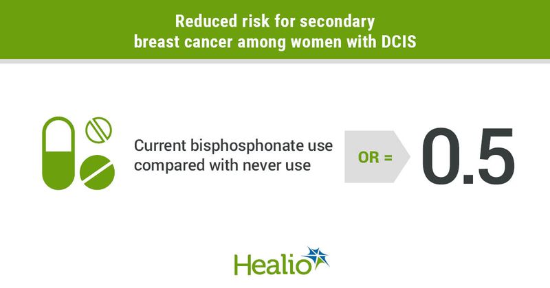 Bisphosphonate use among women with a history of ductal carcinoma in situ appeared associated with lower risk for subsequent invasive breast cancer.