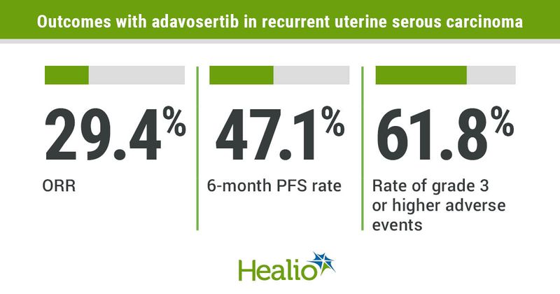 Adavosertib demonstrated clinical activity among women with recurrent uterine serous carcinoma.