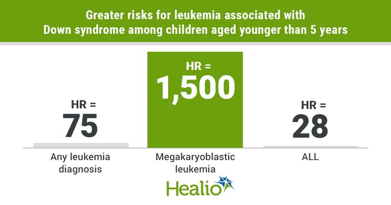 Down syndrome remained a significant risk factor for pediatric leukemia, especially acute myeloid leukemia.