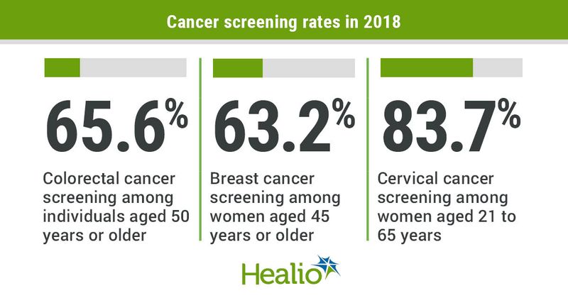 Rates of cancer prevention and early detection remained suboptimal in the U.S. between 2018 and 2019.