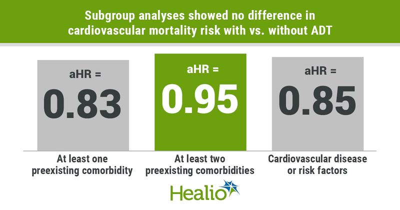 The addition of androgen deprivation therapy to radiation therapy did not appear associated with an increased risk for cardiovascular mortality among men with prostate cancer