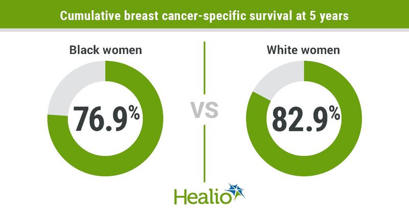 Cumulative breast cancer-specific survival appeared significantly lower among Black women.