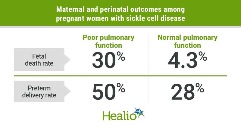 Pregnant women with sickle cell disease who had poor baseline gestational pulmonary function had significantly greater risk for fetal death.