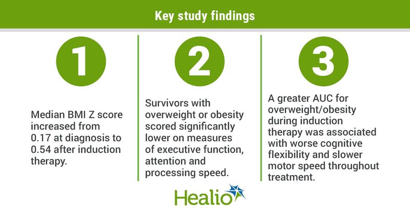 Obesity associated with neurocognitive impairment among survivors of childhood leukemia.