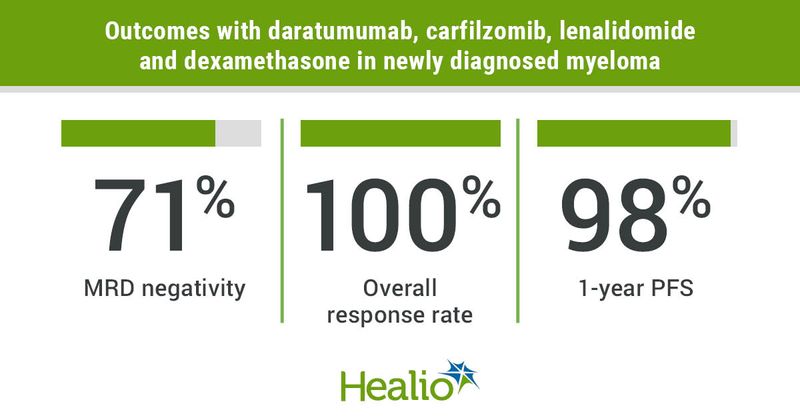 The combination of daratumumab, carfilzomib, lenalidomide and dexamethasone conferred high rates of MRD negativity among patients with newly diagnosed multiple myeloma.