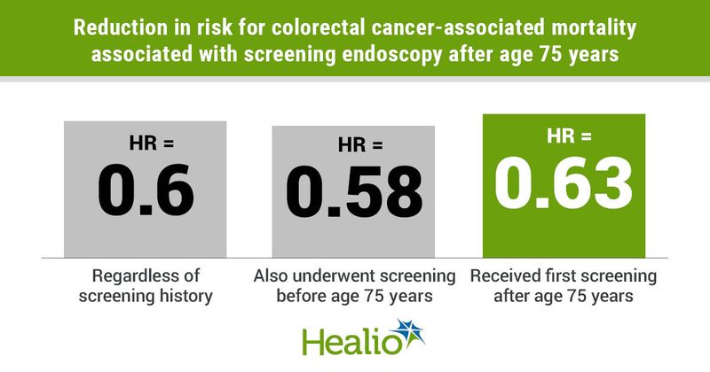 Screening endoscopy among otherwise healthy individuals aged older than 75 years appeared to lower the risk for colorectal cancer incidence and cancer-associated mortality.