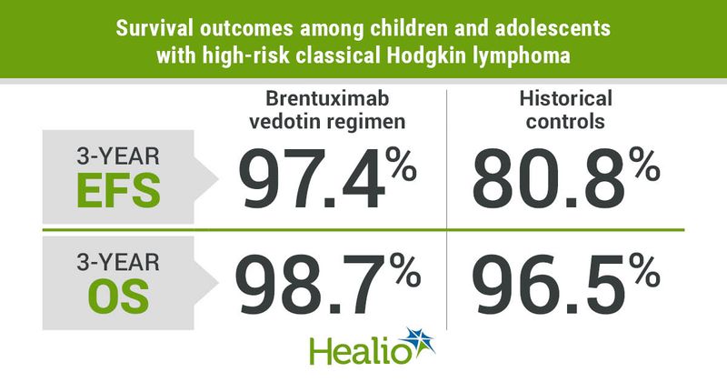 The replacement of vincristine with brentuximab vedotin in standard front-line treatment appeared safe and effective among children and adolescents with high-risk classical Hodgkin lymphoma.