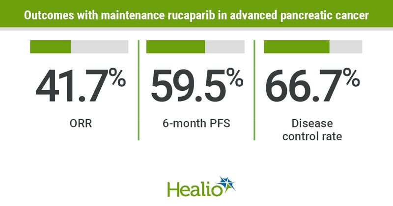 Outcomes with maintenance rucaparib in advanced pancreatic cancer. 