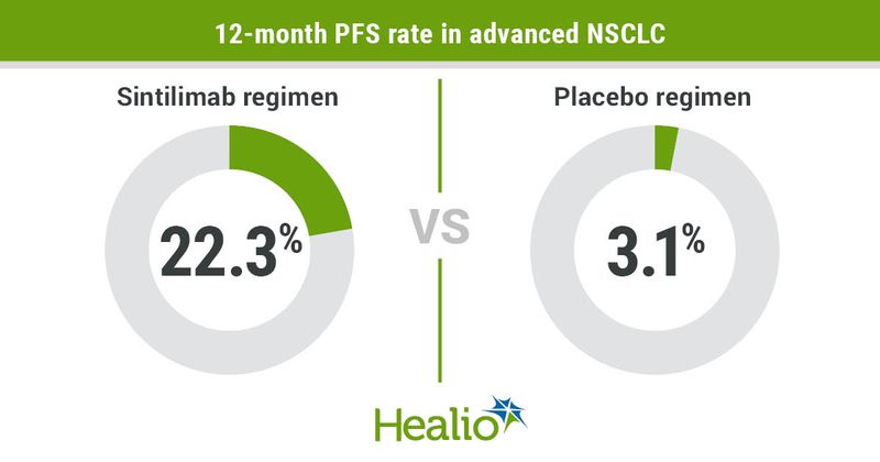 Adding sintilimab to gemcitabine and platinum improved PFS as first-line treatment for patients with locally advanced or metastatic squamous non-small cell lung cancer.