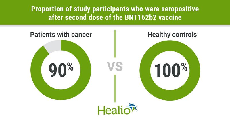 A high percentage of patients undergoing treatment for cancer achieved a sufficient antibody response to the BNT162b2 messenger RNA COVID-19 vaccine.