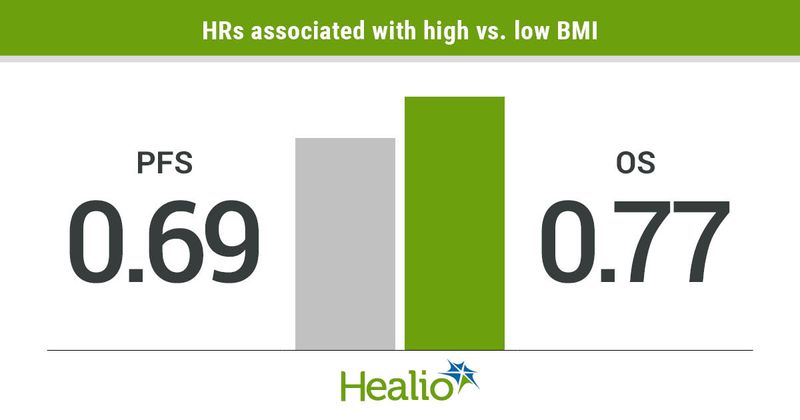 Patients with cancer and overweight or obesity had better outcomes with immune checkpoint inhibitors than lighter patients.