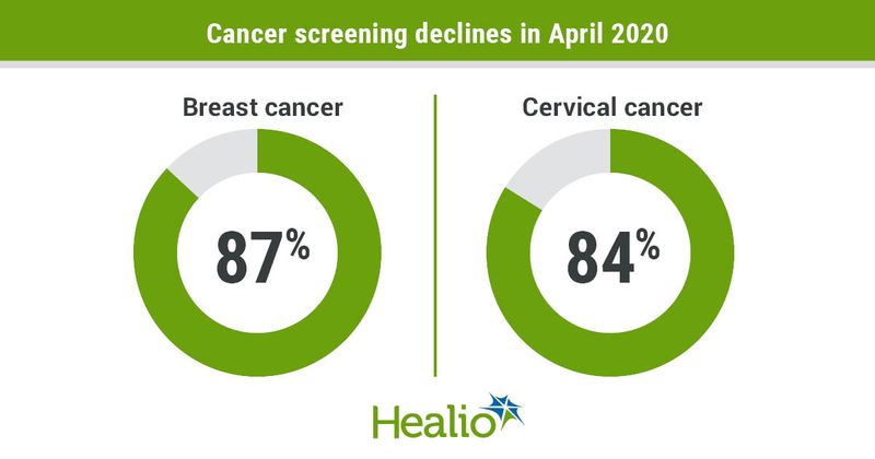 Infographic showing declines in breast cancer and cervical cancer screenings