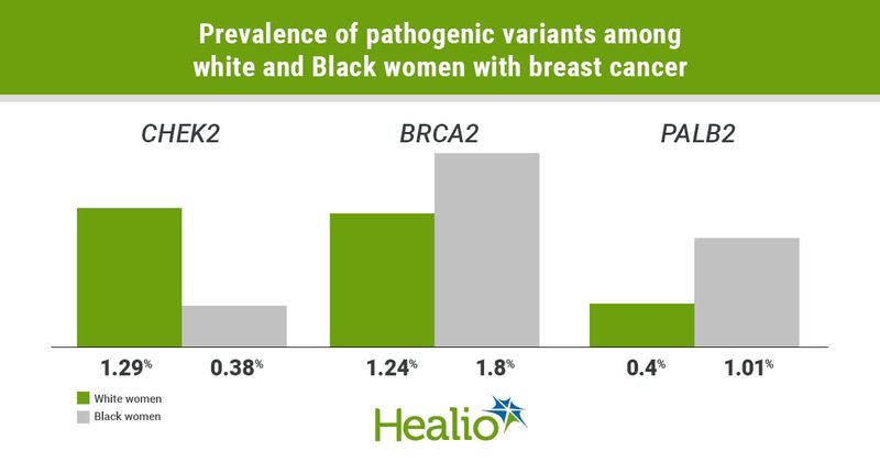 Researchers found no clinically meaningful differences in the prevalence of germline pathogenic variants in a dozen breast cancer risk genes between Black and white women with breast cancer.