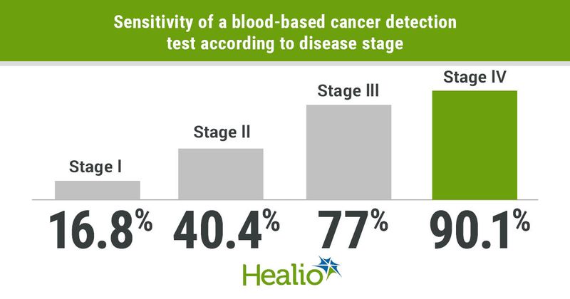 A blood-based test demonstrated efficacy and high specificity in detecting multiple cancer types with diverse biological features.