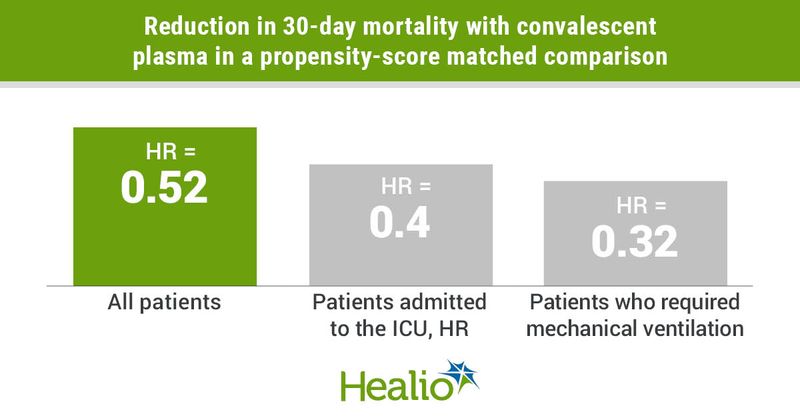 Convalescent plasma treatment appeared associated with a reduction in 30-day mortality among patients with hematologic malignancies hospitalized for COVID-19.