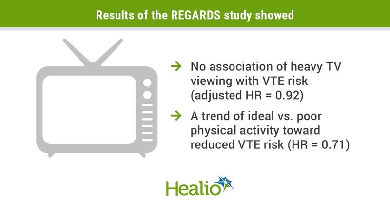 The REGARDS study showed no evidence of interaction among TV viewing, physical activity and risk for VTE.