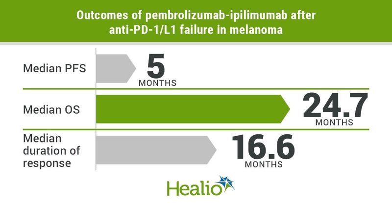 The combination of pembrolizumab and low-dose ipilimumab appeared tolerable and led to significant antitumor activity among patients with advanced melanoma who previously failed prior immunotherapy.