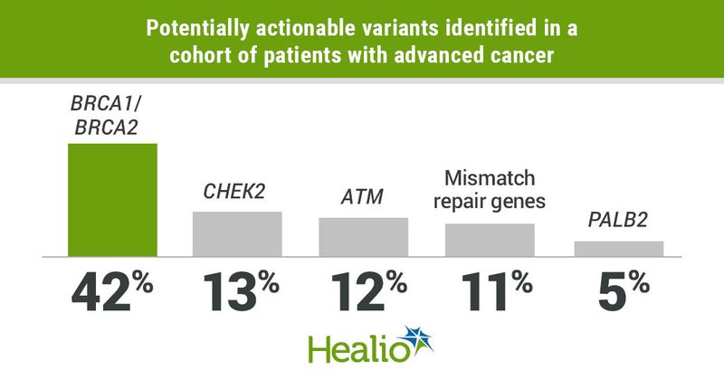 Multigene germline genetic testing should be considered for all patients with advanced cancer to better guide treatment selection.