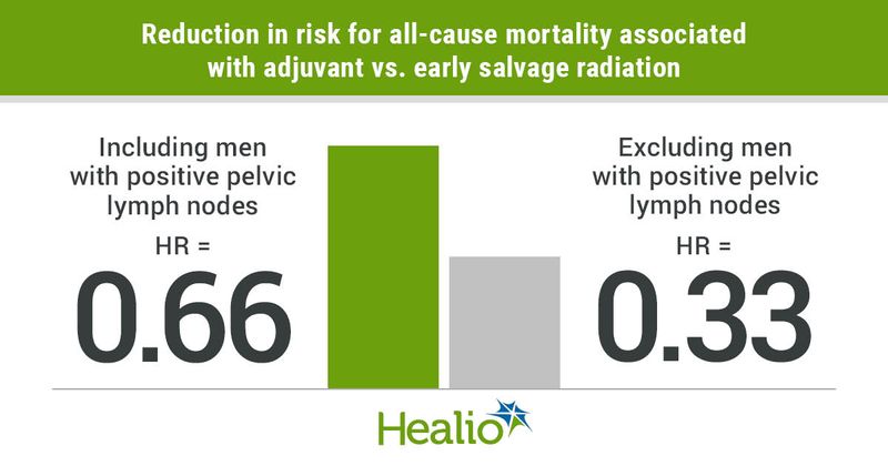 Adjuvant radiation therapy immediately after surgery improved survival among men with prostate cancer and high-risk features.