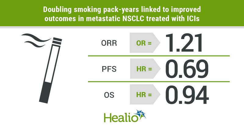 Increased smoking exposure appeared associated with improved clinical outcomes in metastatic non-small cell lung cancer treated with immune checkpoint inhibitor monotherapy.