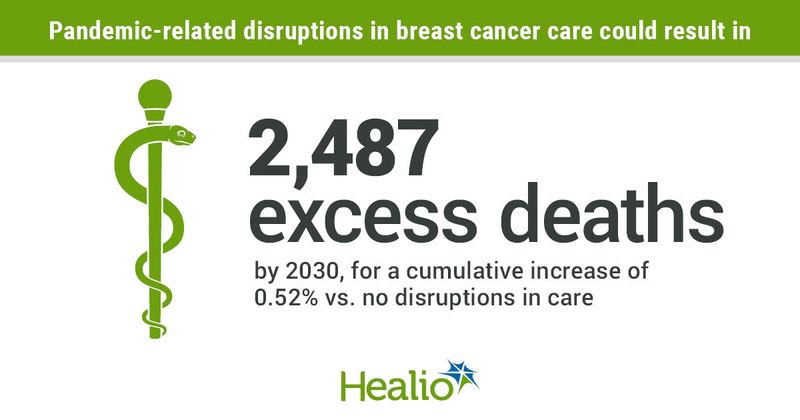 Disruptions in breast cancer care during the COVID-19 pandemic may have a small long-term cumulative impact on breast cancer mortality in the U.S.