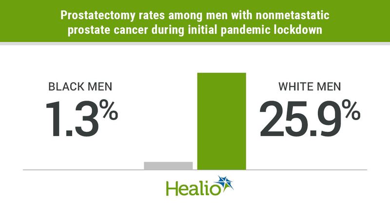 Black men with untreated, nonmetastatic prostate cancer appeared significantly less likely than their white counterparts to undergo prostatectomy during the first wave of the COVID-19 pandemic.