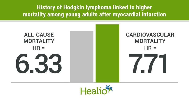 Patients with Hodgkin lymphoma had significantly higher all-cause and cardiovascular mortality compared with a matched cohort without a history of noncutaneous malignancy.