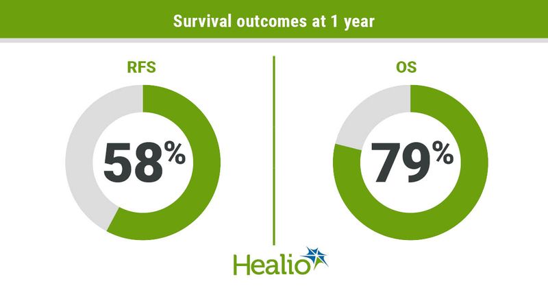 Infographic showing RFS and OS outcomes at 1 year