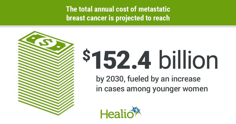 Total annual costs associated with metastatic breast cancer in the U.S. could exceed $152 billion in 2030.