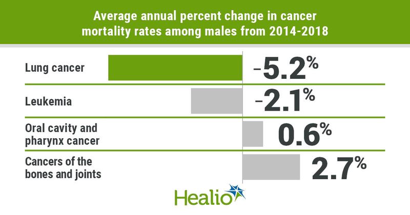 Experts continued to see a decrease in overall cancer mortality among men and women of all races and ethnicities in the United States toward the end of the last decade.