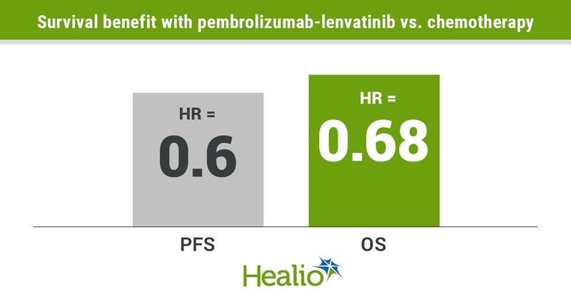 Patients assigned the pembrolizumab-lenvatinib combination achieved significantly longer PFS and OS compared with investigator’s choice of chemotherapy.