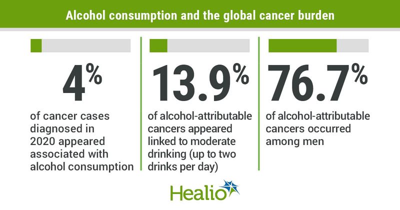 Alcohol consumption appeared linked to more than 740,000 new cancer diagnoses in 2020, equivalent to 4% of cases worldwide.