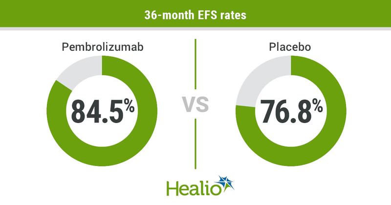 The use of pembrolizumab with neoadjuvant platinum-based chemotherapy and as monotherapy in the adjuvant setting extended EFS among patients with early-stage triple-negative breast cancer.