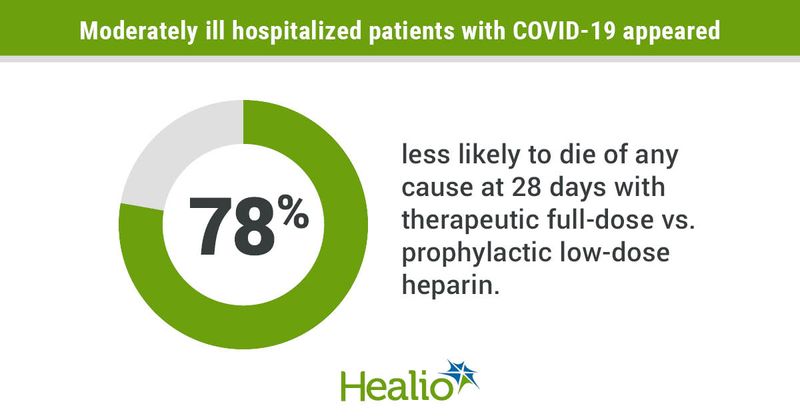 Early administration of full-dose heparin slowed the thrombo-inflammatory process and reduced the risk for severe disease and death among moderately ill hospitalized patients with COVID-19.