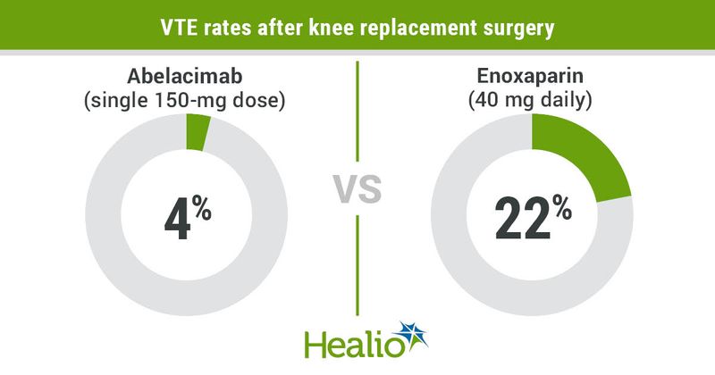 A single IV dose of the factor XI monoclonal antibody abelacimab appeared superior to daily enoxaparin for preventing venous thromboembolism after total knee arthroplasty