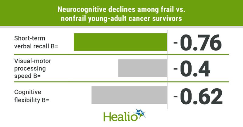 Treatment-associated frailty appeared associated with neurocognitive declines among a cohort of young-adult cancer survivors.