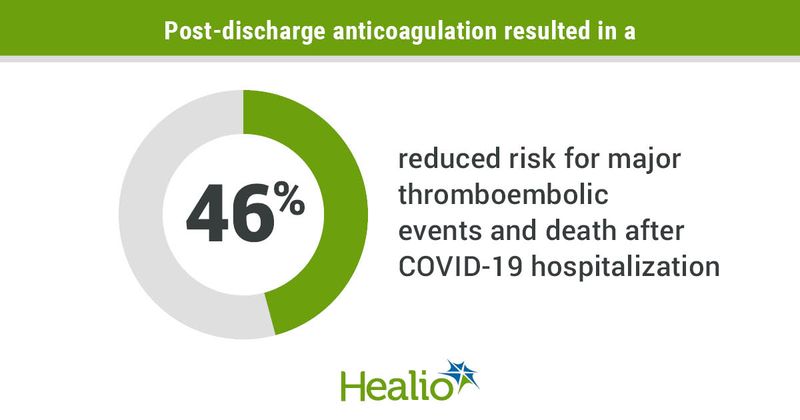 Patients hospitalized with COVID-19 remain at higher risk for thromboembolic events and death after discharge than previously thought.