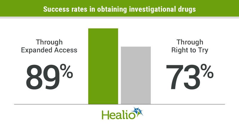 Use of the Right to Try pathway did not improve community oncologists’ ability to obtain investigational drugs compared with the FDA’s Expanded Access pathway.