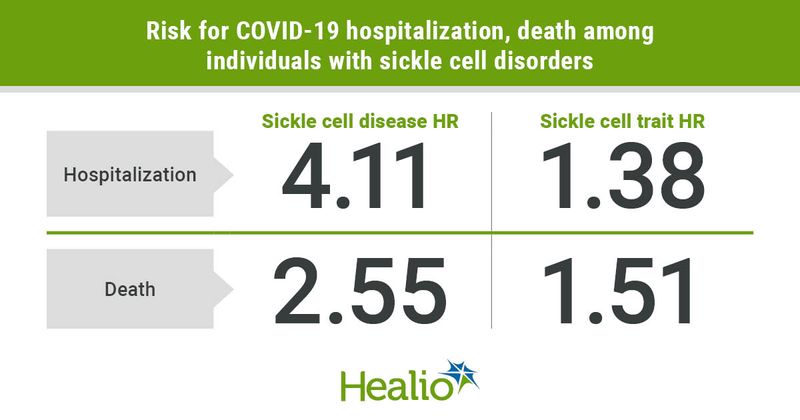 Individuals with sickle cell disease or trait demonstrated a higher risk for COVID-19 hospitalization and death than individuals without these conditions.