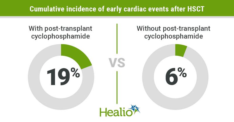 Post-transplant cyclophosphamide led to higher incidence of early cardiac events after allogeneic hematopoietic stem cell transplantation.