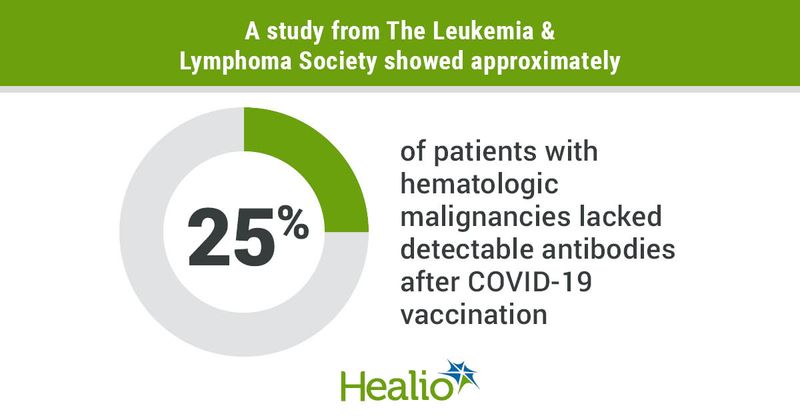 Approximately one-quarter of patients with hematologic malignancies did not produce measurable antibodies after two doses of COVID-19 vaccines.