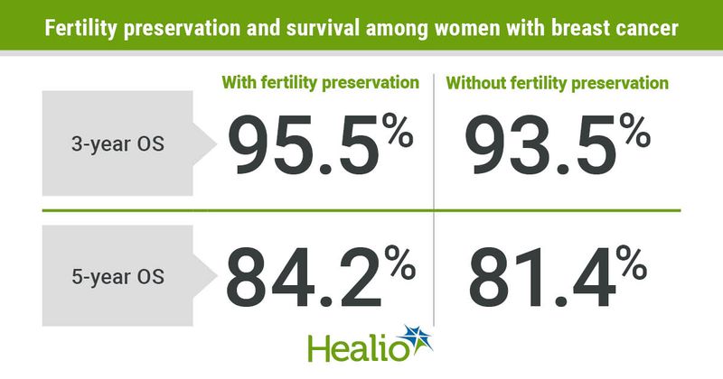 Fertility preservation after breast cancer diagnosis led to short delays in time to treatment.